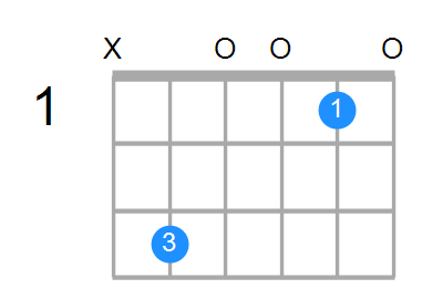 Guitar Bass or Ukulele Shapes of the Chord C Major add 9 Chord Farm